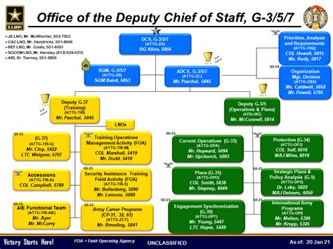 Army Materiel Command Organization Chart