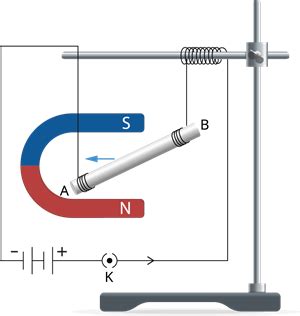 Force on a current carrying conductor in a magnetic field — lesson ...