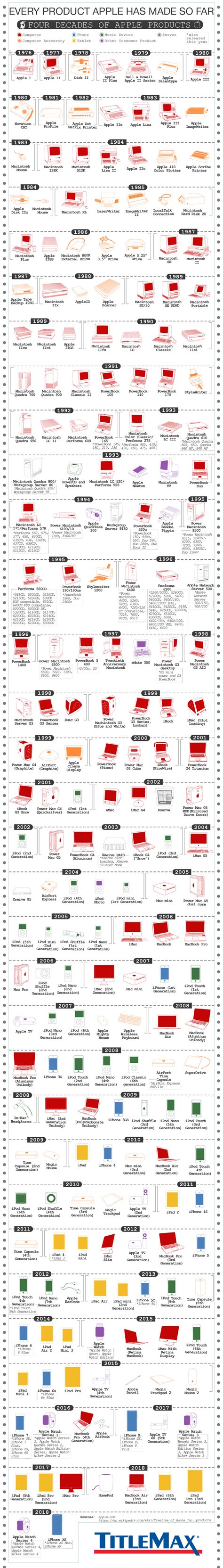 Every Apple product in one infographic - Hardware - MPU Talk