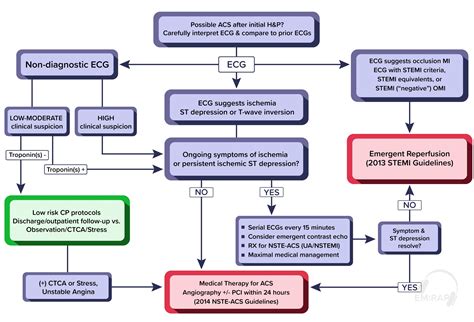 Acute Coronary Syndromes | EM Fundamentals