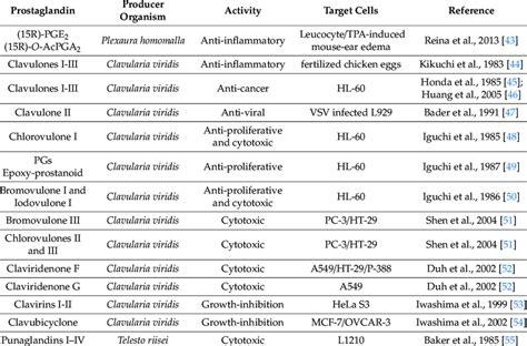 List of the tested effects of marine prostaglandins, and their... | Download Scientific Diagram