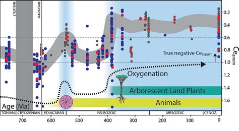 Figure 2 from Oxygenation history of the Neoproterozoic to early ...