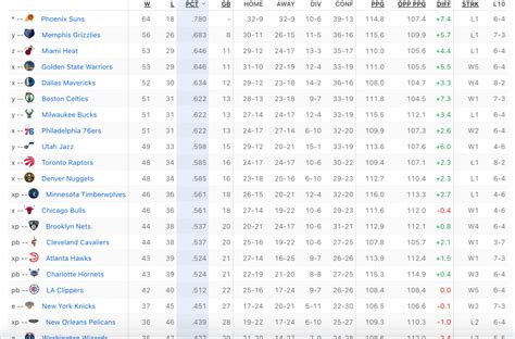 2021 – 2022 Regular season League standings (complete) – Memphis ...