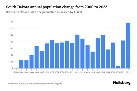 South Dakota Population by Year - 2023 Statistics, Facts & Trends ...