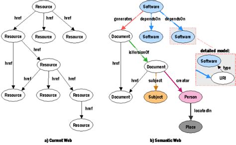 Introducing Semantic Content Management