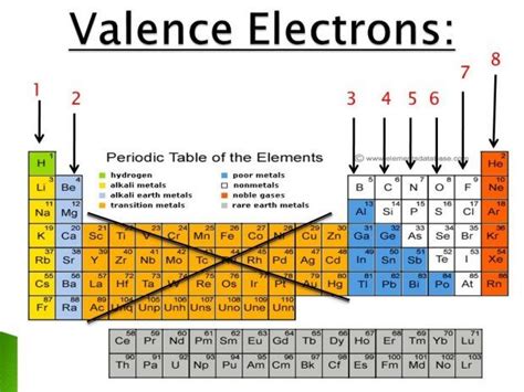 Valence Electrons Periodic Table