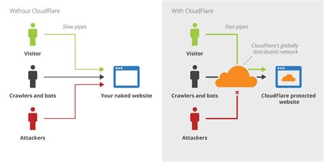 Cloudflare » Servebolt