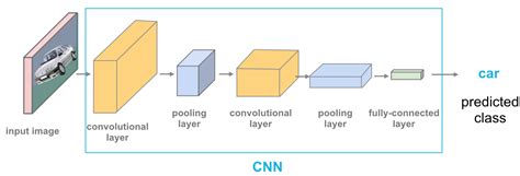 Applications of Convolutional Neural Networks(CNN) - Analytics Vidhya