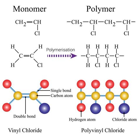 Addition Polymerisation | GCSE Chemistry Revision