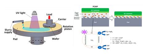 Recent Advances In Silicon Carbide Chemical Mechanical Polishing ...