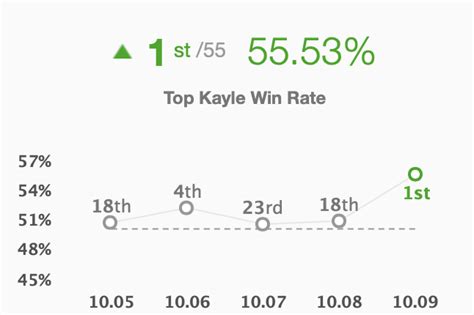 Kayle now has the highest win rate in Top Lane! (In Korea) : r/Kaylemains