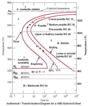 In the TTT diagram of steel below, select one point | Chegg.com