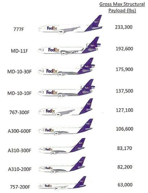 #aircraft #fedex #fleetFedEx Aircraft Fleet | Aircraft, Cargo aircraft, Fleet