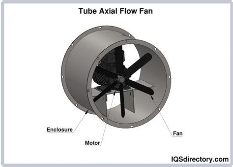 Types, Uses, and Designs of Industrial Fans