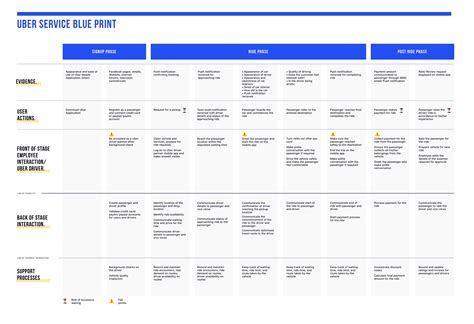 Service Blueprint | Service Design Tools