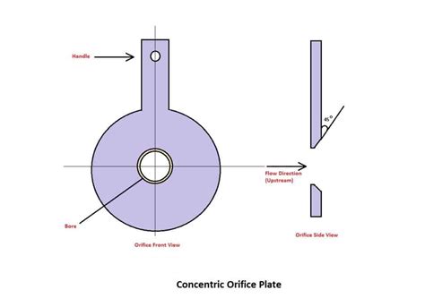 Orifice plate | Orifice Plate types | THE INSTRUMENT GURU