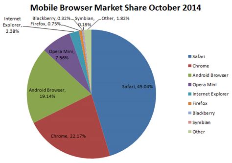 Browser Market Share October2014 | CONNECTwww.com