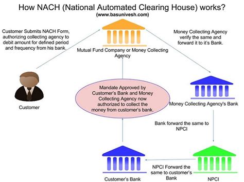 All about NACH (Nationwide Automated Clearing Home) - Trendings Story