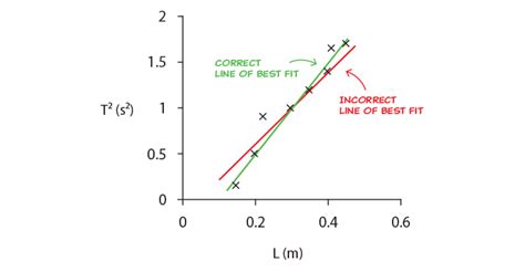 Equation Of Line Best Fit Test - Tessshebaylo