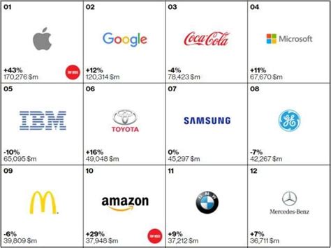 Top 10 Most Valuable Brands in the World 2015