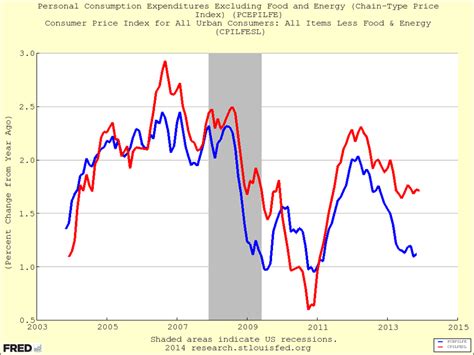 Medical Inflation Weighs On PCE, Not CPI - Business Insider