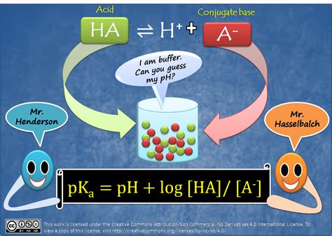 Buffer solutions | Buffer solution, Chemistry lessons, Ap chemistry