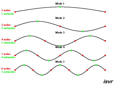 String modes | Sound Waves