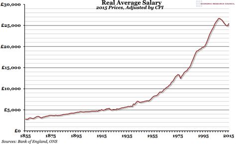 CHART OF THE WEEK: Historical Real Average Salary | The Economic Voice