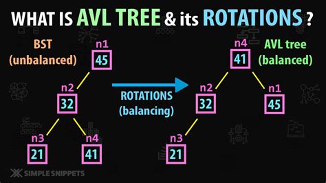 What is AVL tree ? 4 Basic Rotations(Left, Right, Left-Right, Right ...