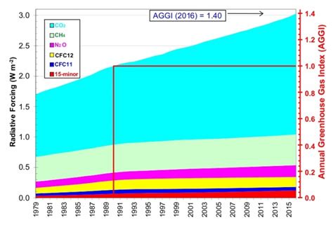 Greenhouse Gases Are Rapidly Changing the Atmosphere | Climate Central