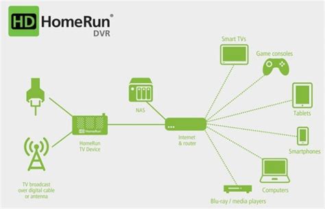 HDHomeRun is ready to make your Android TV a DVR