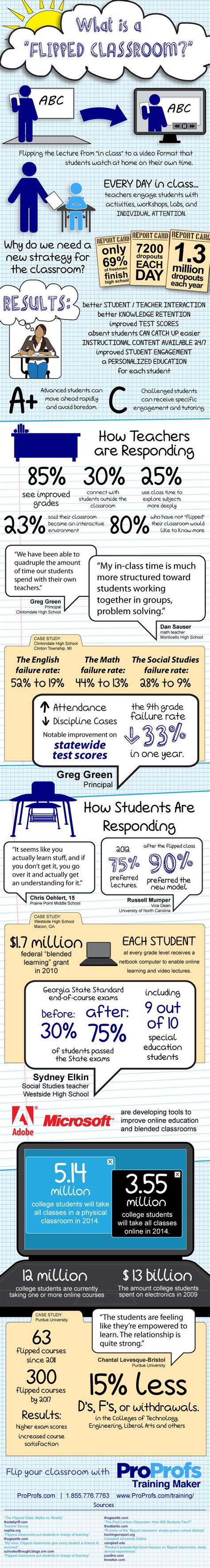 What is a Flipped Classroom Infographic Plus The Educator Guide to ...