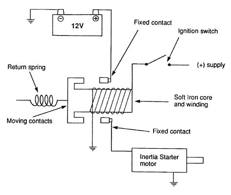 SOLENOIDS - ENGINEERING ARTICLES