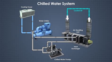 Cooling and Chilled Water Systems Training - Convergence