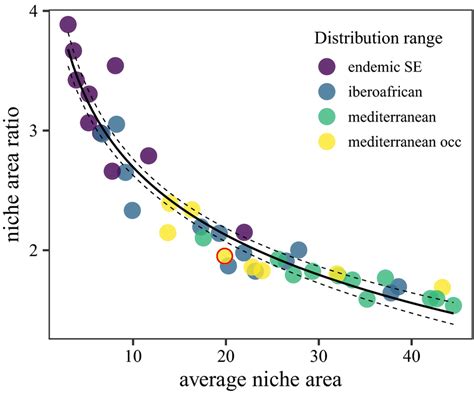 Species niche area ratio (inter‐annual niche area / average niche area)... | Download Scientific ...