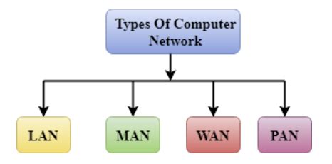 Introduction and Types of Computer Networks - Bench Partner