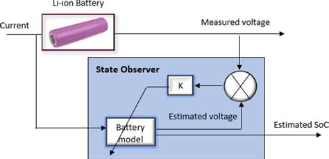 Block diagram of state observer. | Download Scientific Diagram