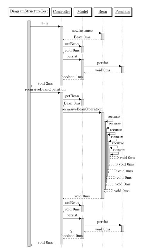 uml - How to Generate a Sequence Diagram from Java Source Code - Stack Overflow