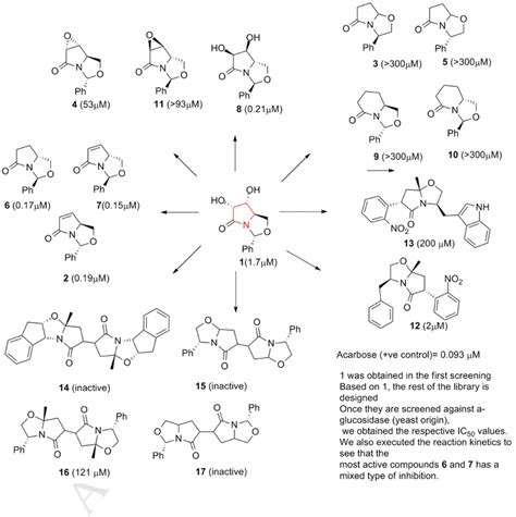 Inhibition of α -glucosidase enzyme activity as a function of... | Download Scientific Diagram