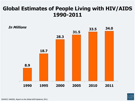 HIV/AIDS: The State of the Epidemic After 3 Decades. JAMA, July 25, 2012 | KFF