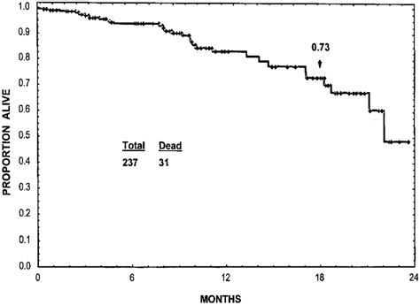 Survival of patients with accelerated-phase CML undergoing imatinib... | Download Scientific Diagram