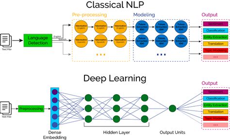 Natural Language Processing (NLP) Techniques and Applications Overview | by Xenonstack | Medium