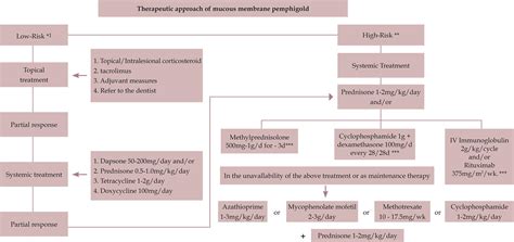 SciELO - Brasil - Consensus on the treatment of autoimmune bullous dermatoses: bullous ...