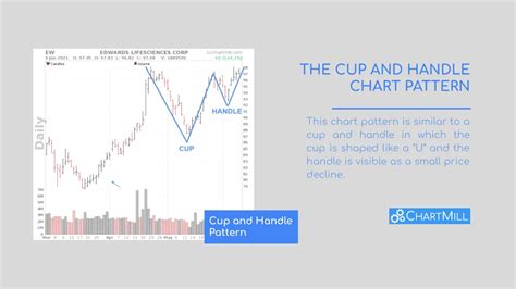 Cup and Handle Pattern | ChartMill.com