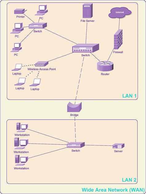 LAN vs WAN - A Level Computer Science