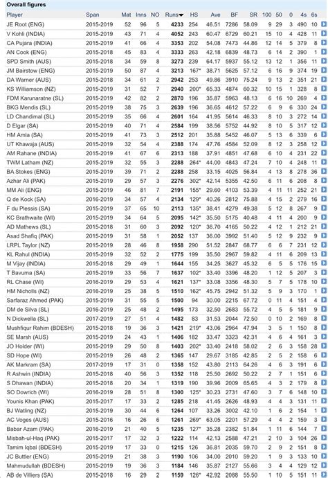 Most runs in test cricket in the last 4 years : r/Cricket