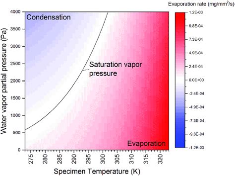 Water Evaporation Chart