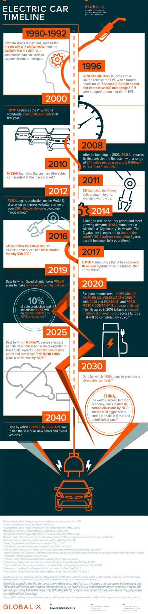 Electric Vehicle Timeline | Seeking Alpha