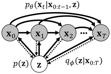 Probabilistic graphical model of stochastic variational video... | Download Scientific Diagram