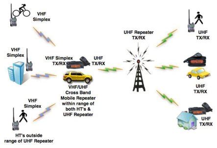 What Is A Ham Radio Repeater? • My Off Road Radio